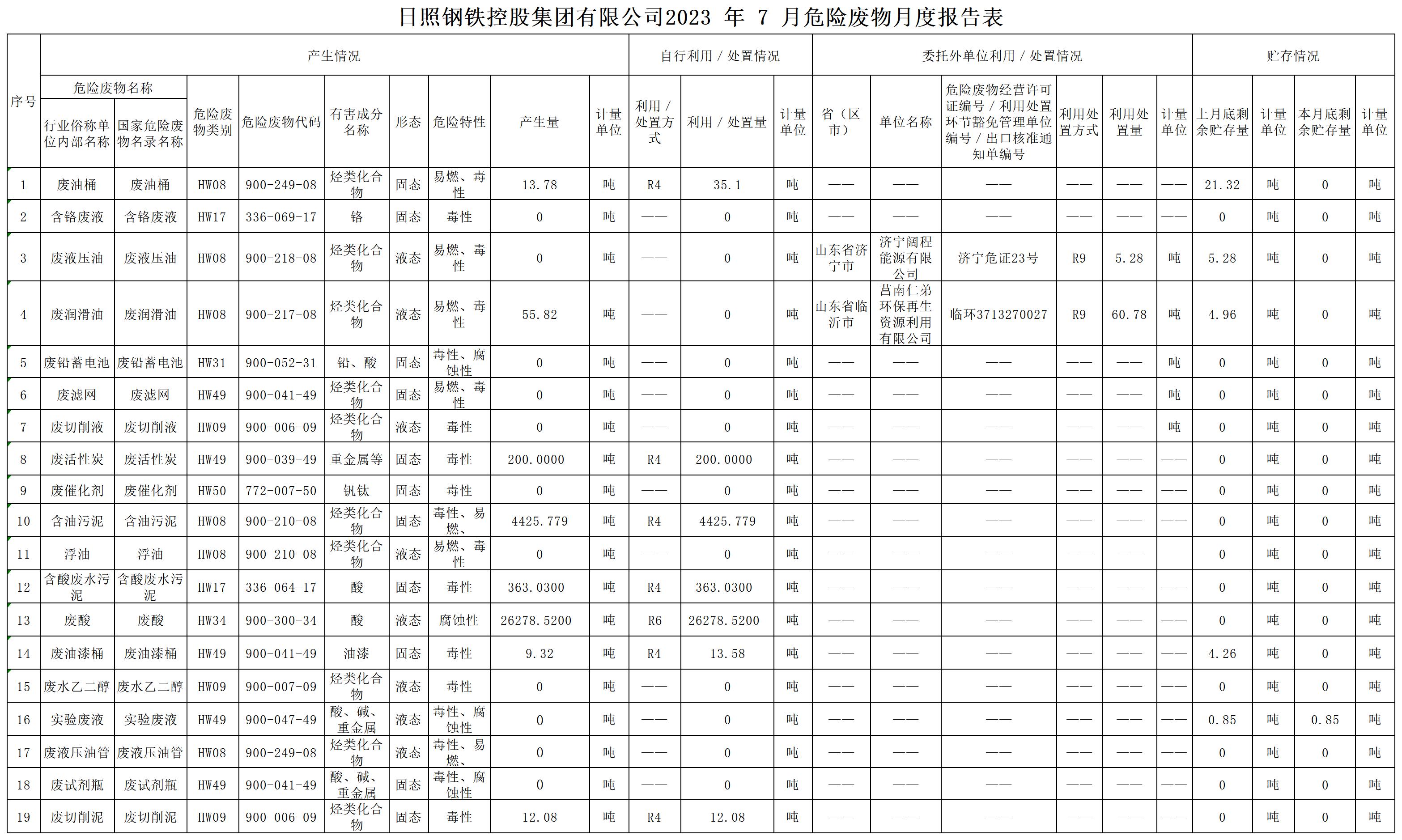 控股公司2023年7月危险废物月度报告表.jpg